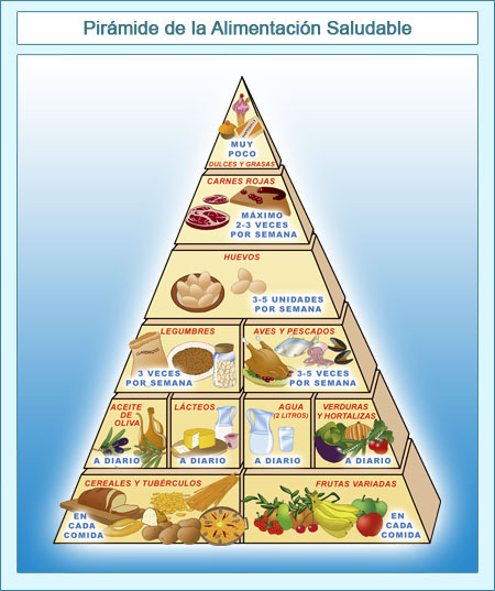 Pirámide de la alimentación Saludable